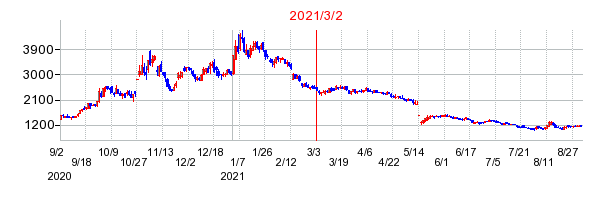 2021年3月2日 16:30前後のの株価チャート